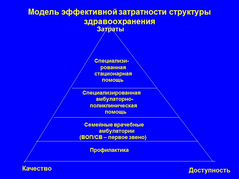 Модель эффективной затратности структуры здравоохранения         